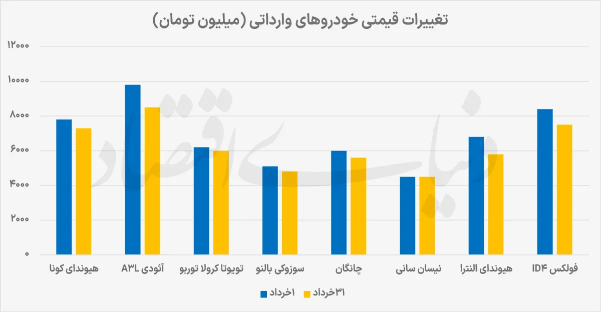 خودرو از دلار جا ماند خودرو از دلار جا ماند