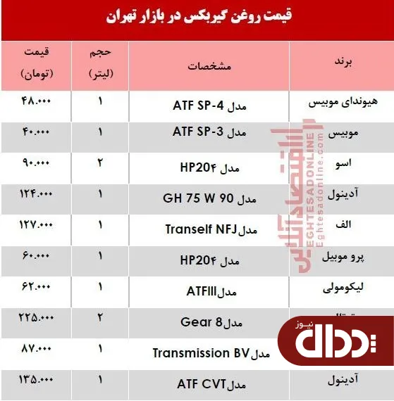 جدول/ قیمت پرفروش‌ترین انواع روغن گیربکس خودرو؟