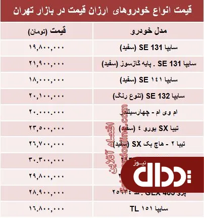 جدول/ معرفی ارزان قیمت ترین های بازار خودرو