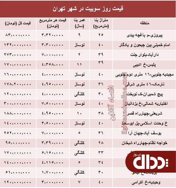جدول/ قیمت روز سوییت در شهر تهران؟