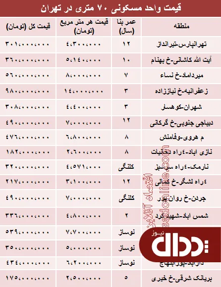 جدول/ مظنه آپارتمان‌های 70 متری تهران؟