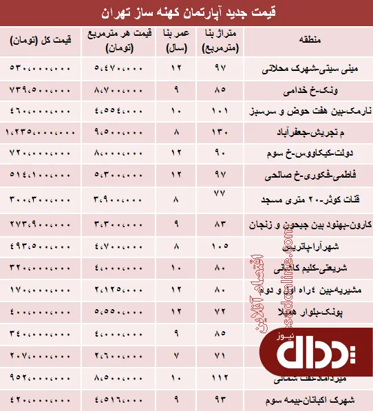 جدول/ مظنه آپارتمان‌های 7 تا 12ساله تهران؟