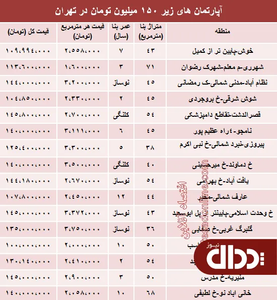 جدول/ با 150 میلیون کجا می توان خانه خرید؟