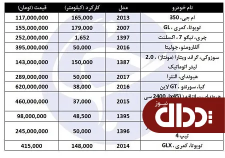 جدول/ قیمت چند خودرو کارکرده خارجی در بازار