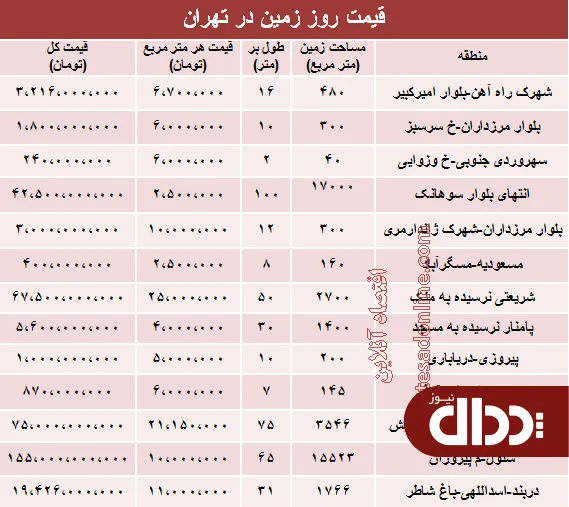 جدول/ مظنه زمین در شهر تهران چند؟