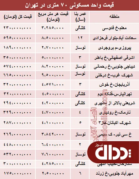 جدول/ مظنه آپارتمان‌های 70 متری تهران؟