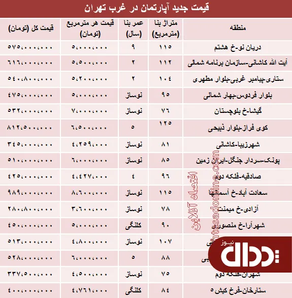 جدول/ قیمت جدید آپارتمان در غرب تهران؟