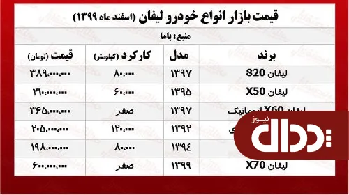 جدول/ قیمت روز انواع لیفان در بازار 19 اسفند 99