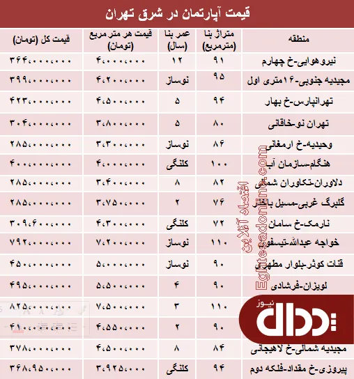 جدول/ نرخ جدید آپارتمان در شرق تهران؟