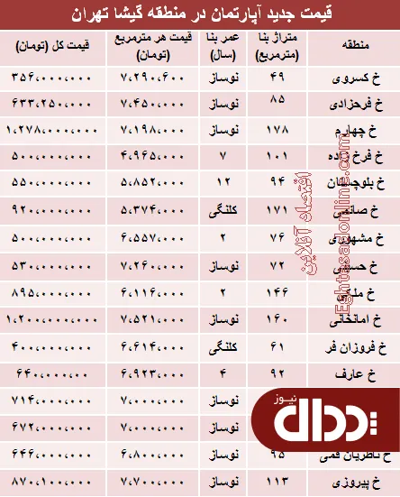 جدول/ مظنه آپارتمان در منطقه گیشا؟