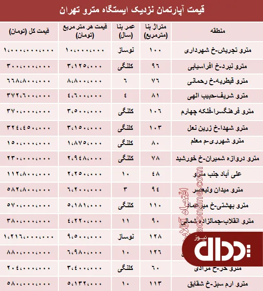 جدول/ مظنه آپارتمان نزدیک ایستگاه مترو؟