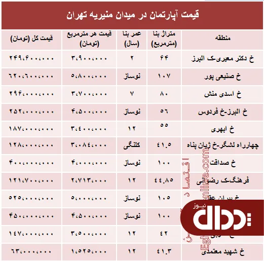 جدول/ قیمت آپارتمان در میدان منیریه تهران؟
