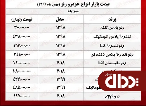 جدول/ قیمت روز انواع سواری رنو در بازار