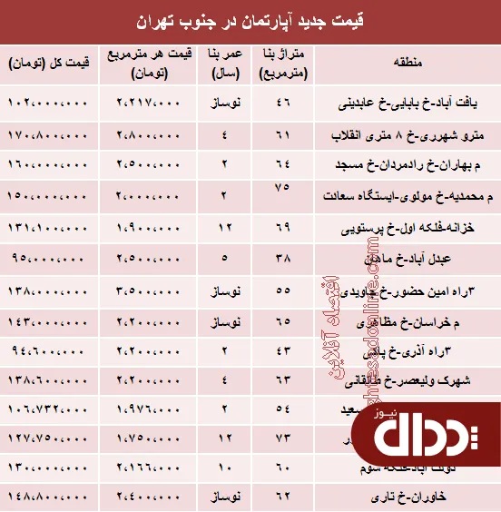 جدول/ قیمت آپارتمان در جنوب تهران؟
