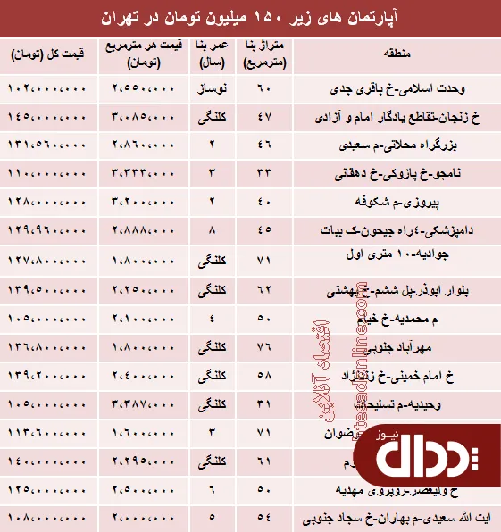 جدول/ با 150 میلیون کجا می توان خانه خرید؟