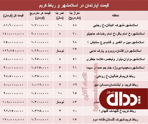 جدول/ مظنه آپارتمان در اسلامشهر و رباط کریم؟