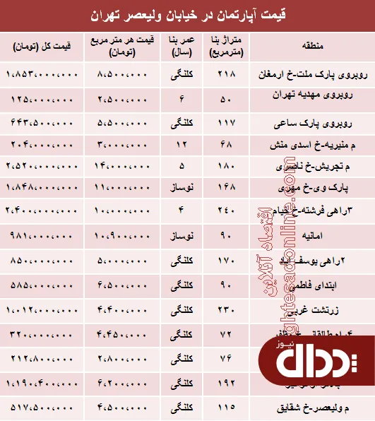 جدول/ قیمت آپارتمان در خیابان ولیعصر؟