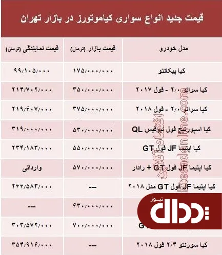 جدول/ قیمت انواع سواری کیاموتورز در بازار تهران