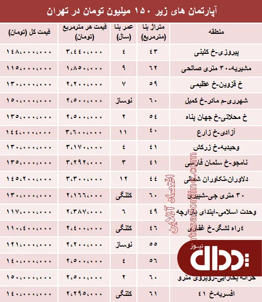 جدول/ با 150 میلیون کجا می توان خانه خرید؟