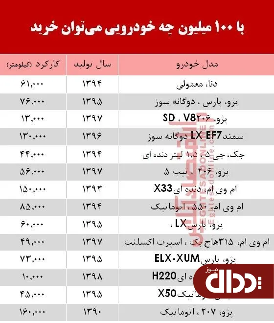 با 100 میلیون‌ چه خودرویی می‌توان خرید؟ +جدول