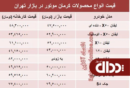 جدول/ قیمت‌ جدید محصولات کرمان موتور