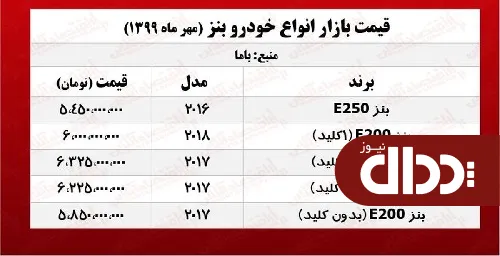 جدول/ قیمت انواع بنز در بازار