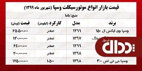 جدول/ قیمت روز موتورسیکلت وسپا
