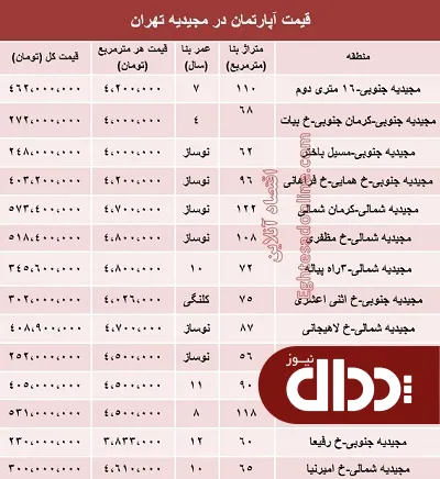 جدول/ آپارتمان در مجیدیه تهران متری چند؟