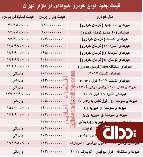 جدول/ قیمت جدید خودرو هیوندای در بازار تهران