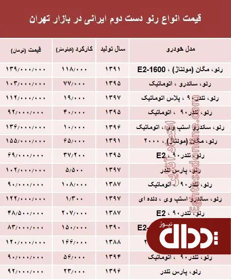 جدول/ قیمت رنو دست دوم تولید داخل در بازار