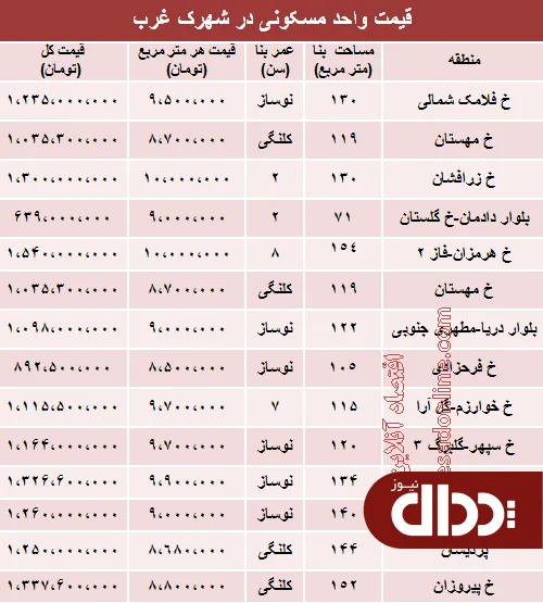 جدول/ نرخ قطعی آپارتمان در شهرک غرب؟