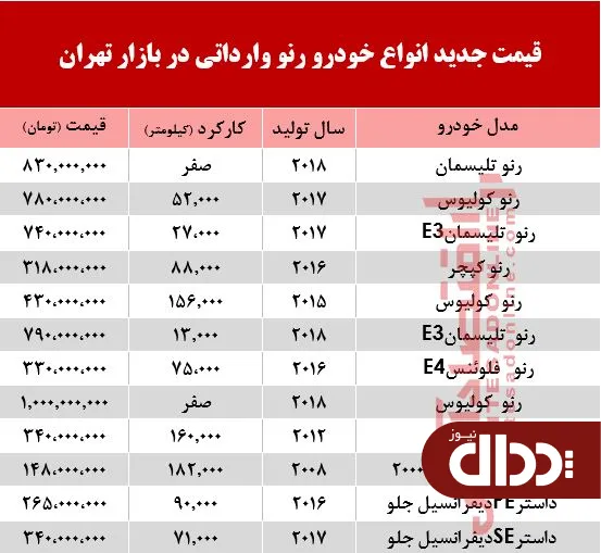 جدول/ نرخ انواع رنو وارداتی در بازار