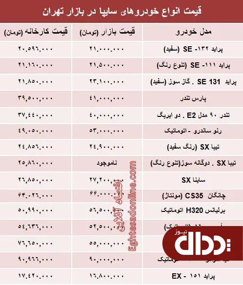 جدول/ قیمت‌ محصولات سایپا از کارخانه تا بازار