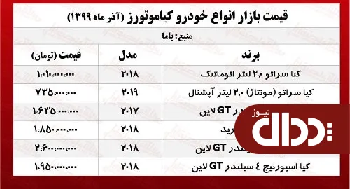 جدول/ قیمت سراتو وارداتی در بازار آزاد