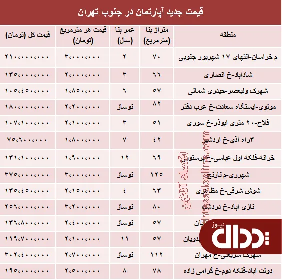 جدول/ قیمت جدید آپارتمان در جنوب تهران؟