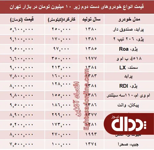 جدول/ با 10 میلیون هم می‌توان خودرو خرید؟