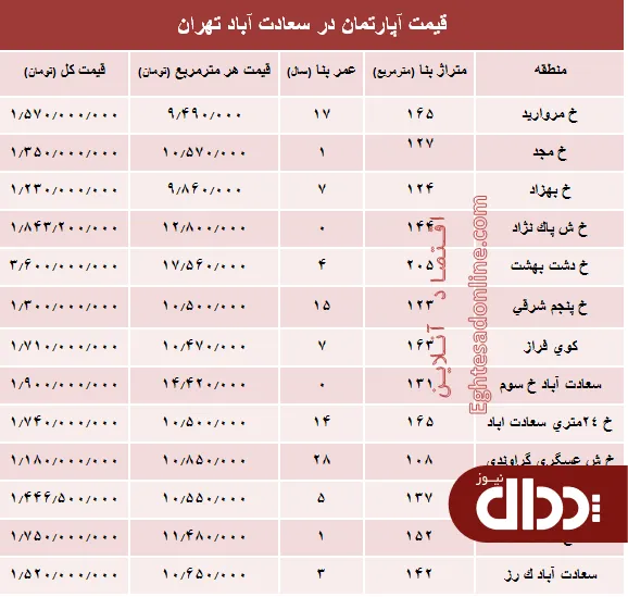 جدول/ آپارتمان در سعادت آباد متری چند؟