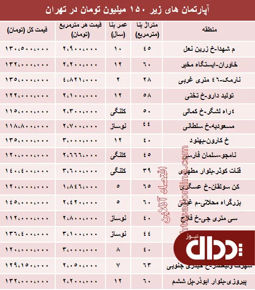 جدول/ با 150 میلیون کجا می توان خانه خرید؟