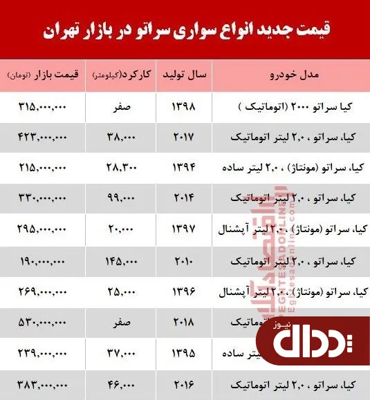 جدول/ قیمت انواع سواری سراتو در بازار تهران