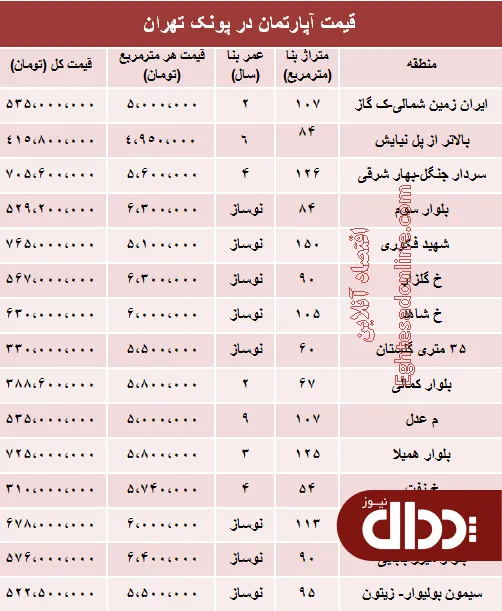 جدول/ آپارتمان در پونک تهران چند؟