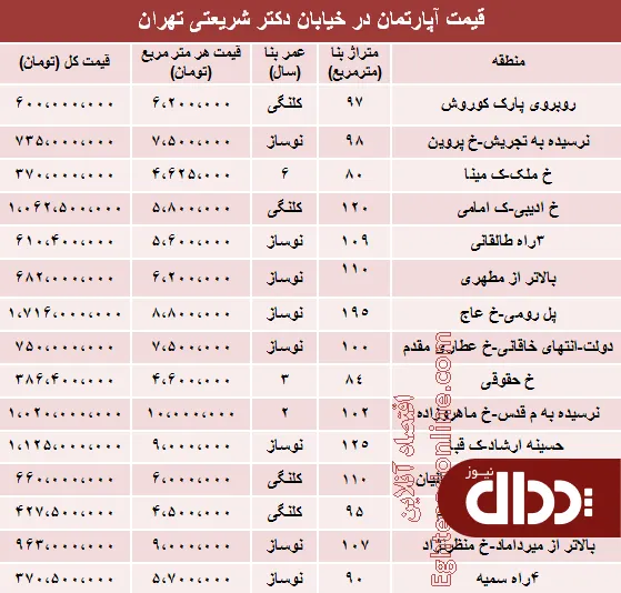 جدول/ مظنه آپارتمان در خیابان شریعتی تهران؟