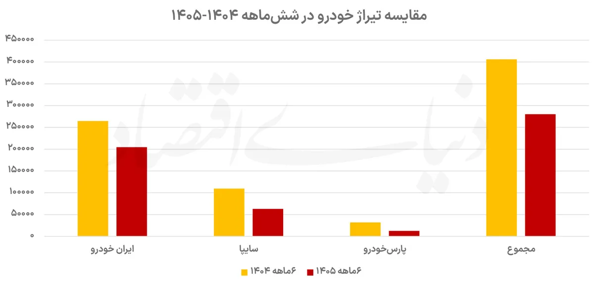تولید خودرو تولید خودرو