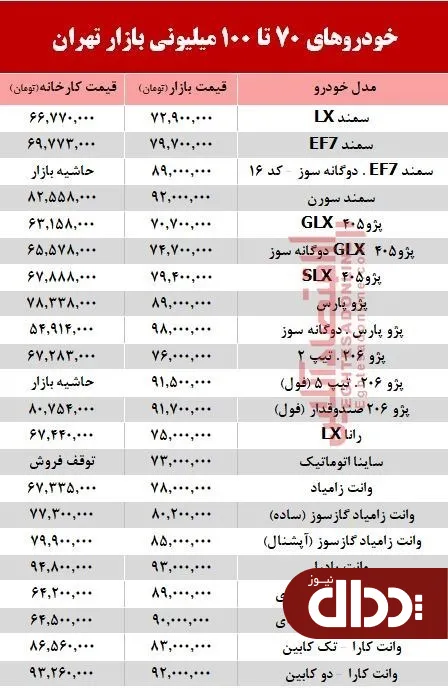 جدول/ خودروهای زیر 100 میلیون بازار تهران