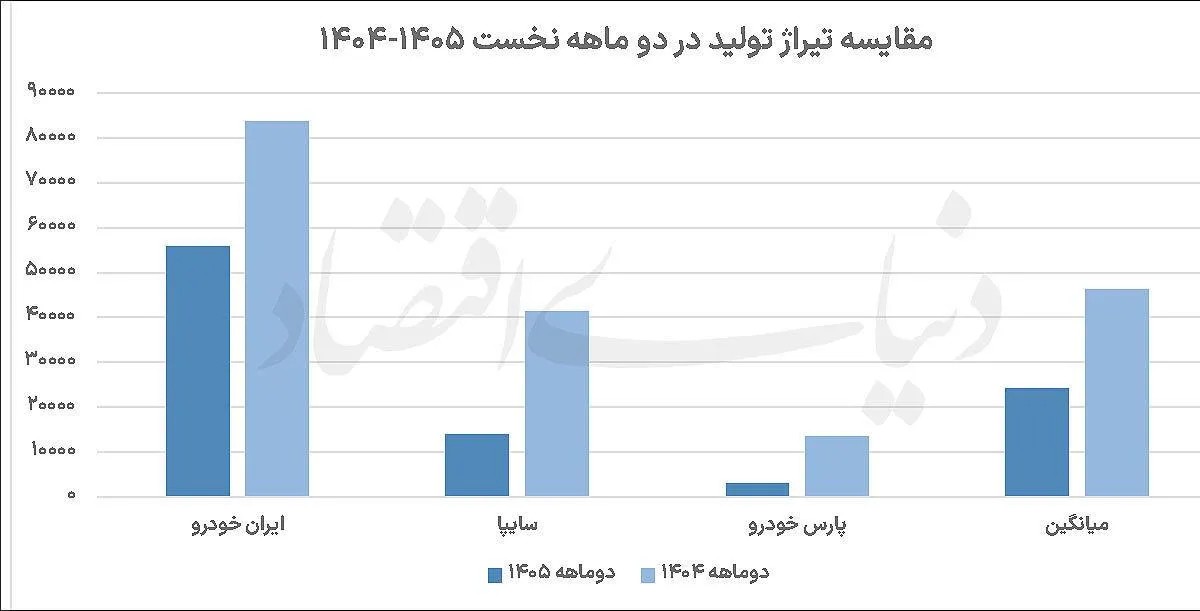 زنگ خطر در خطوط تولید خودرو