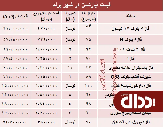 جدول/ مظنه قیمت مسکن در شهر پرند؟