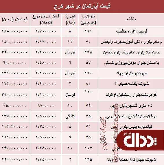 جدول/ قیمت آپارتمان در کرج؟