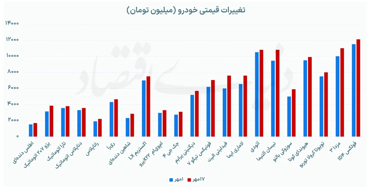نمودار قیمت خودروهای مونتاژی نمودار قیمت خودروهای مونتاژی