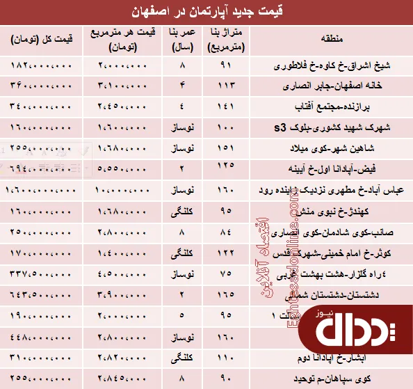 جدول/ قیمت آپارتمان در اصفهان؟