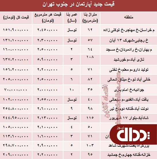 جدول/ قیمت جدید آپارتمان در جنوب تهران؟