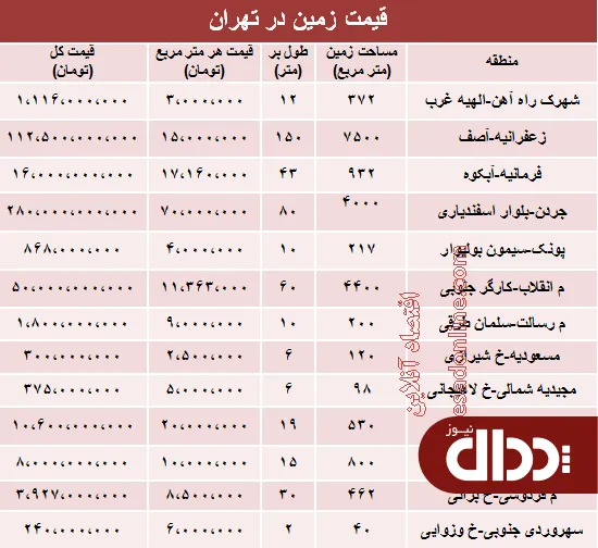 جدول/ قیمت زمین در تهران چند؟